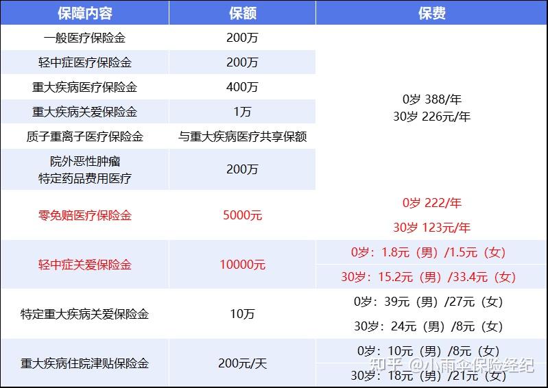 成都200到500的小额医保提取(200到500的小额医保提取江西)