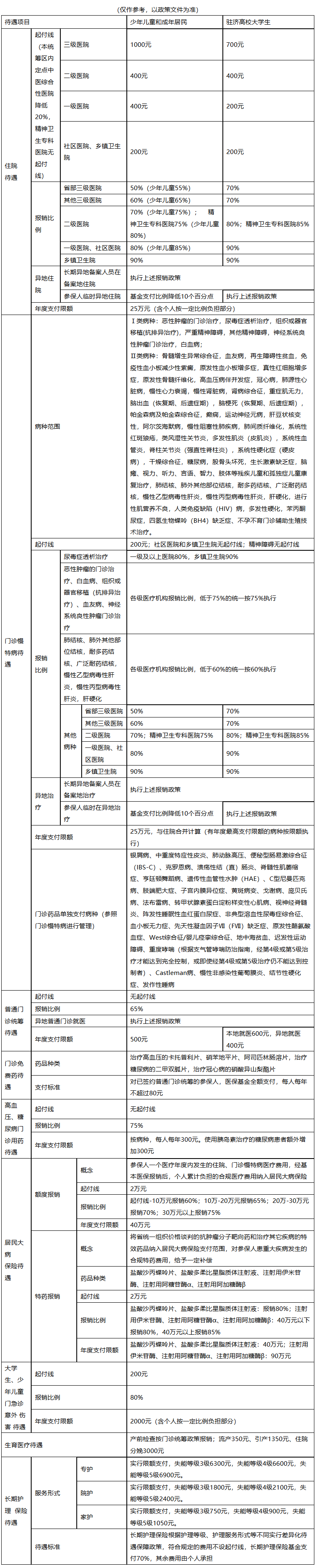成都医保报销范围(城乡居民医保报销范围)