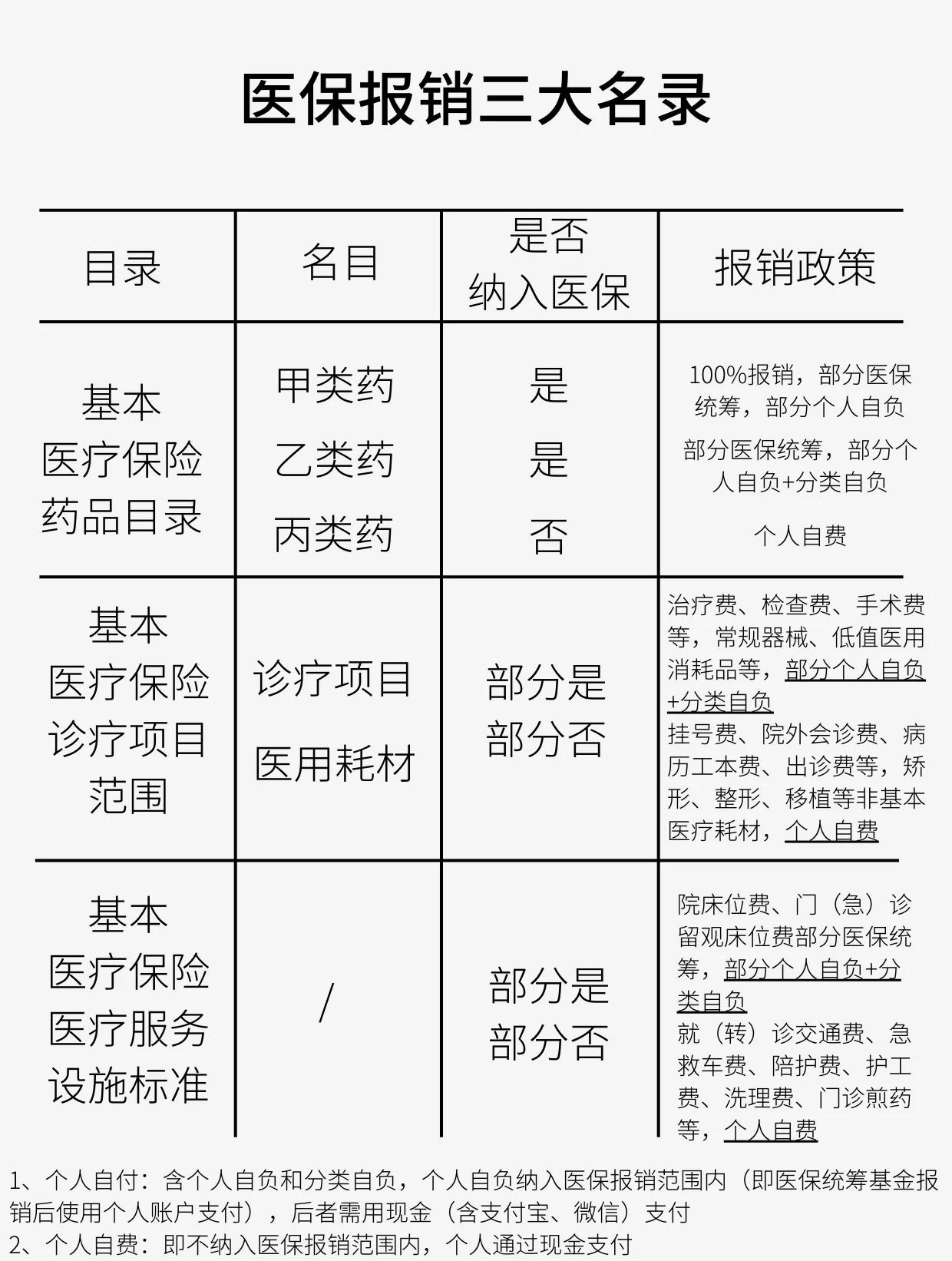 成都医保报销是怎么报销的(医保报销是怎么报销的比例)