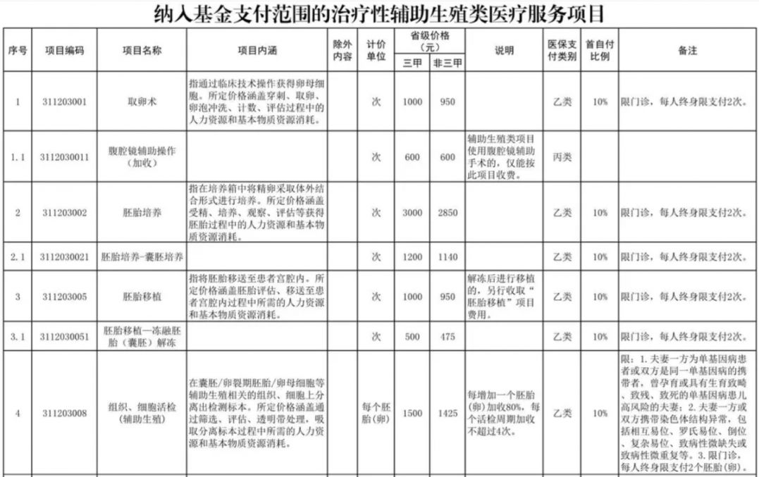 成都辅助生殖纳入医保(辅助生殖纳入医保惠及百万人)