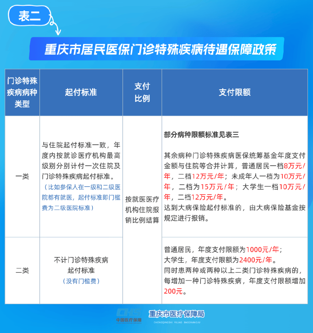 成都重庆医保(重庆医保要交多少年才能终身享受)