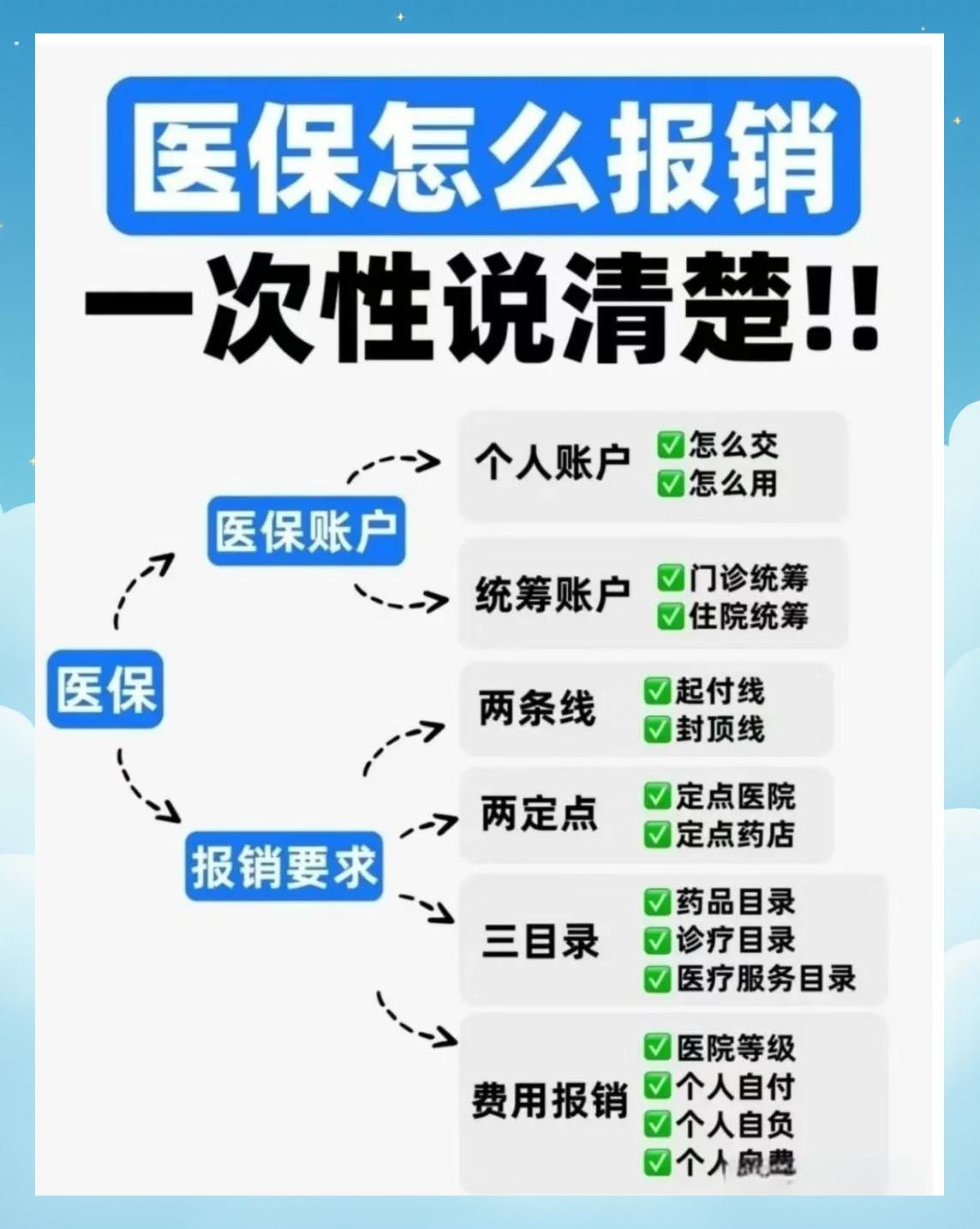成都医保二次报销(医保二次报销比例是多少)