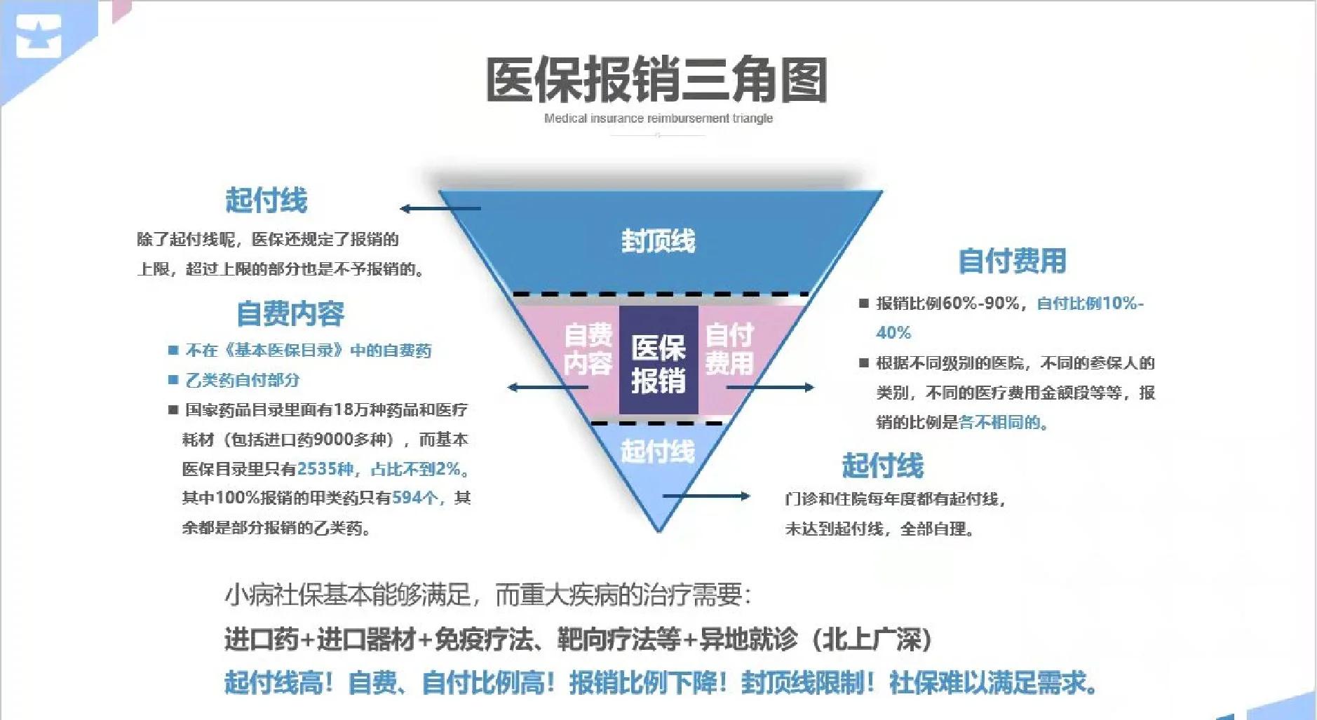成都医保甲类乙类报销比例(门诊可以报销的保险有哪些)
